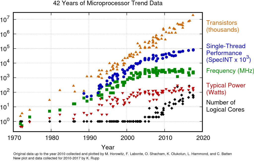 Data microprocessor evolution chart