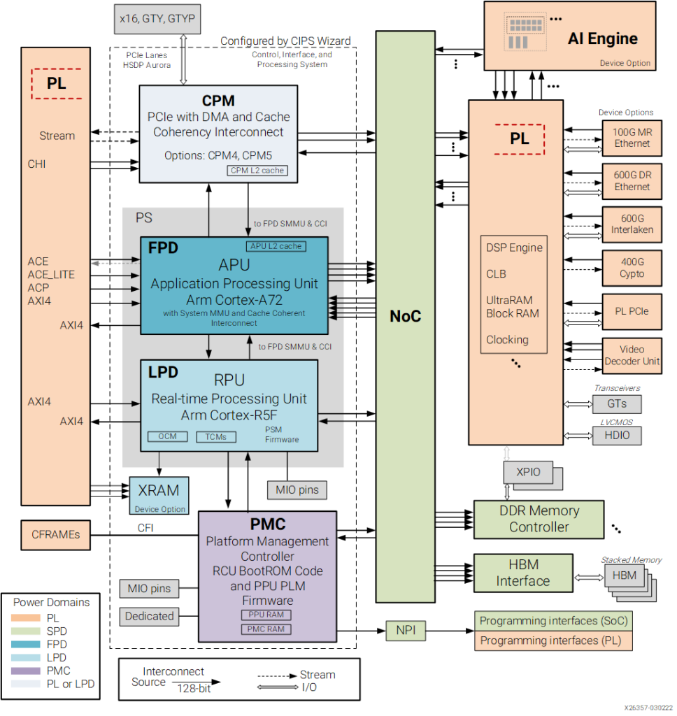 Graphique architecture System Software Xilinx Versal ACAP Developers Guide 