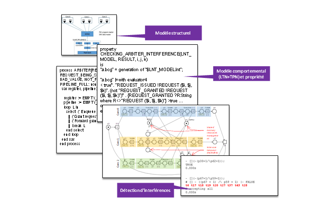 Interference analysis models (LNT and Petri net)